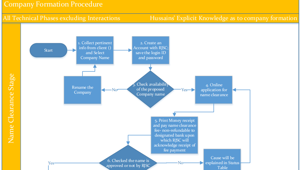 HOW TO SET UP A BUSINESS ORGANISATION? - HBCL